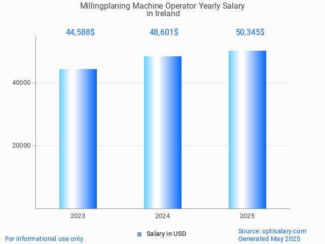 millingplaning machine operator salary in ireland 2025 millingplaning machine operator salary in ireland 2025