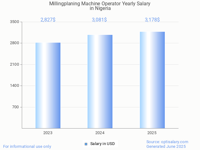 millingplaning machine operator salary in nigeria 2025 millingplaning machine operator salary in nigeria 2025