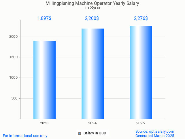 millingplaning machine operator salary in syria 2025 millingplaning machine operator salary in syria 2025