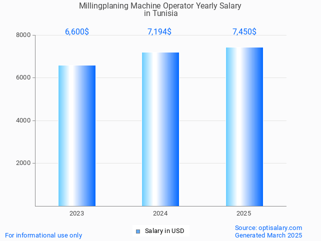 millingplaning machine operator salary in tunisia 2025 millingplaning machine operator salary in tunisia 2025