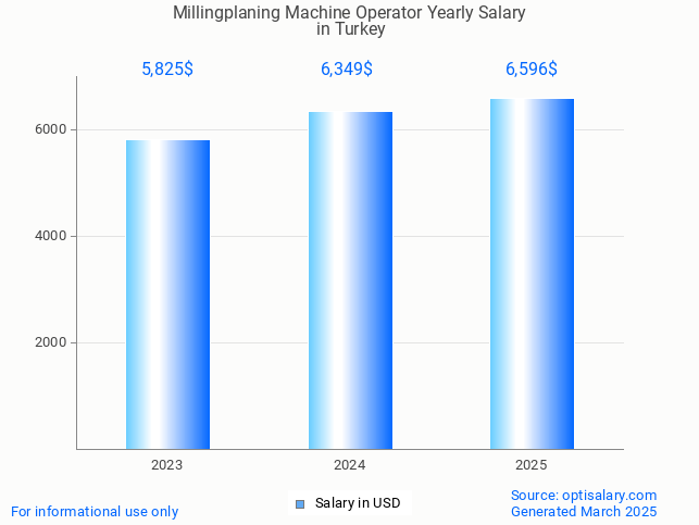 millingplaning machine operator salary in turkey 2025 millingplaning machine operator salary in turkey 2025