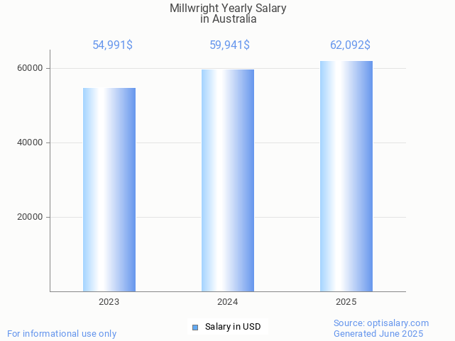 millwright salary in australia 2025 millwright salary in australia 2025