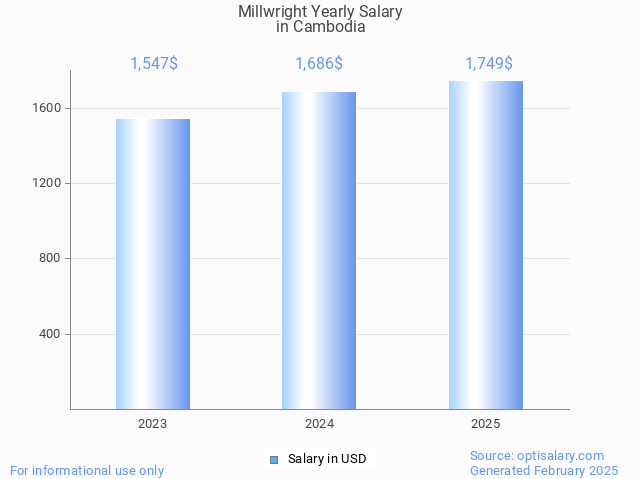 millwright salary in cambodia 2025 millwright salary in cambodia 2025