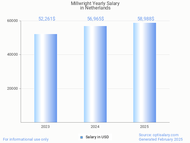 millwright salary in netherlands 2025 millwright salary in netherlands 2025