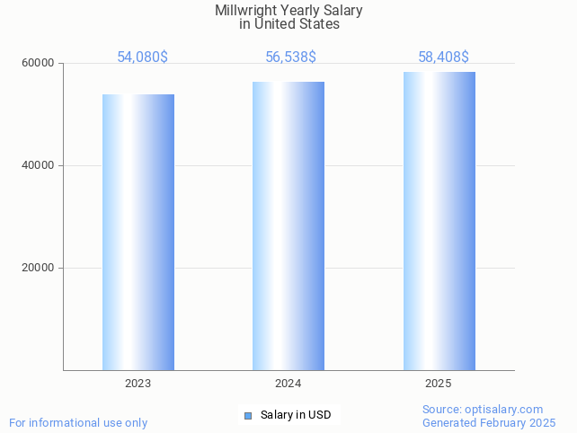 millwright salary in united states 2025 millwright salary in united states 2025