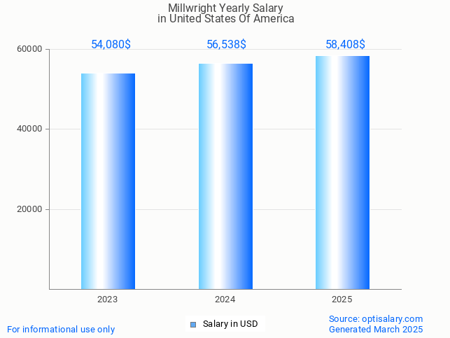 millwright salary in united states of america 2025 millwright salary in united states of america 2025