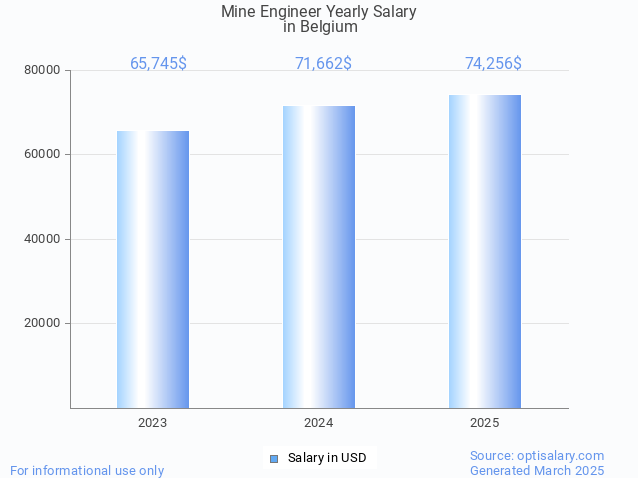 mine engineer salary in belgium 2025 mine engineer salary in belgium 2025