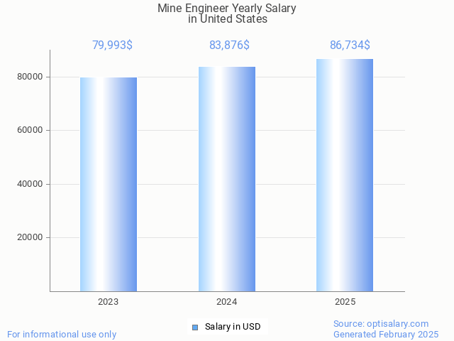 mine engineer salary in united states 2025 mine engineer salary in united states 2025