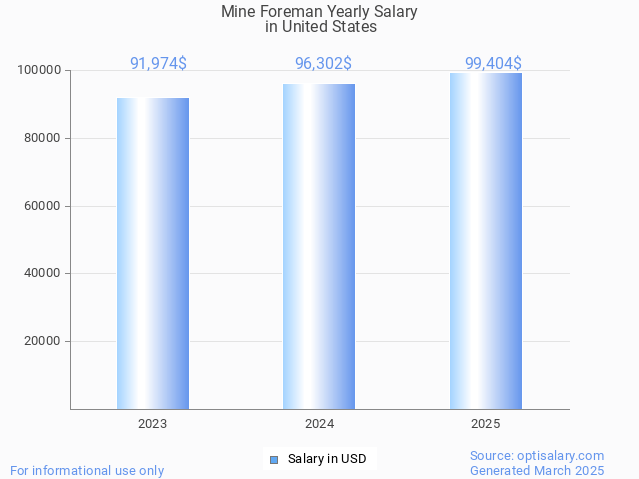mine foreman salary in united states 2025 mine foreman salary in united states 2025