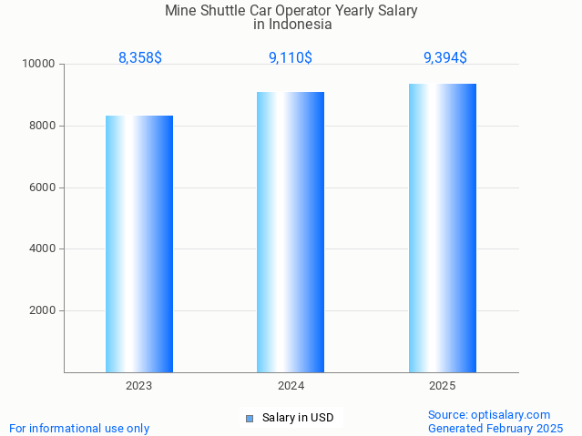mine shuttle car operator salary in indonesia 2025 mine shuttle car operator salary in indonesia 2025
