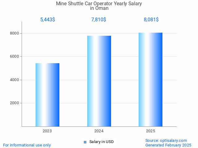mine shuttle car operator salary in oman 2025 mine shuttle car operator salary in oman 2025