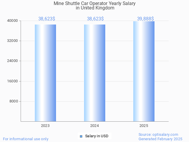 mine shuttle car operator salary in united kingdom 2025 mine shuttle car operator salary in united kingdom 2025