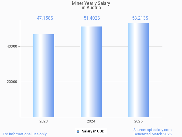 miner salary in austria 2025 miner salary in austria 2025