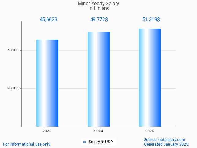 miner salary in finland 2025 miner salary in finland 2025