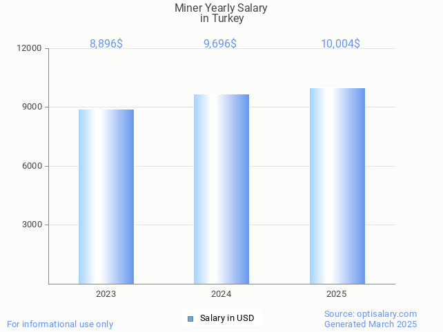 miner salary in turkey 2025 miner salary in turkey 2025