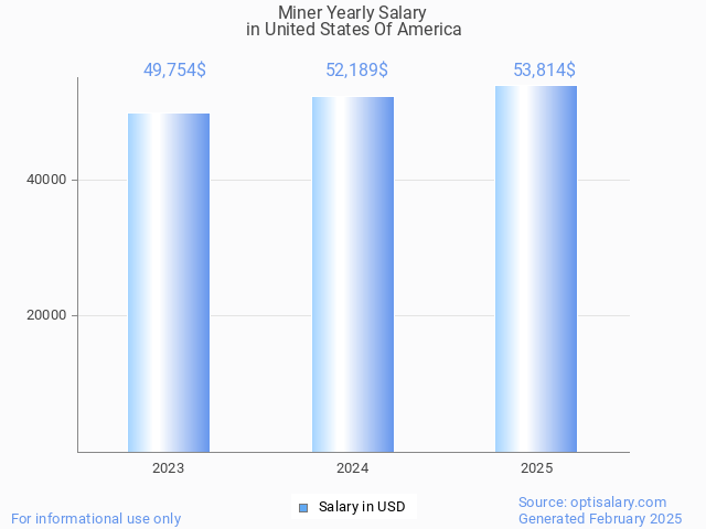 miner salary in united states of america 2025 miner salary in united states of america 2025