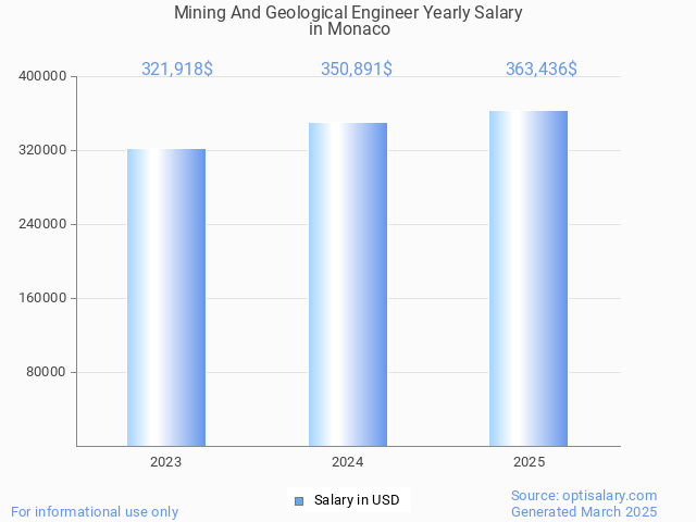 mining and geological engineer salary in monaco 2025 mining and geological engineer salary in monaco 2025