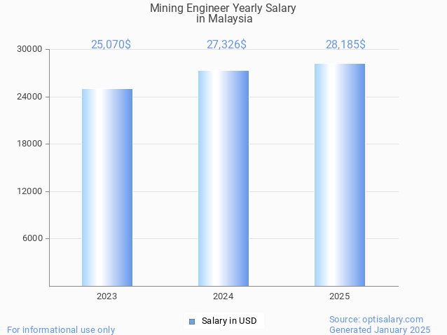 mining engineer salary in malaysia 2025 mining engineer salary in malaysia 2025