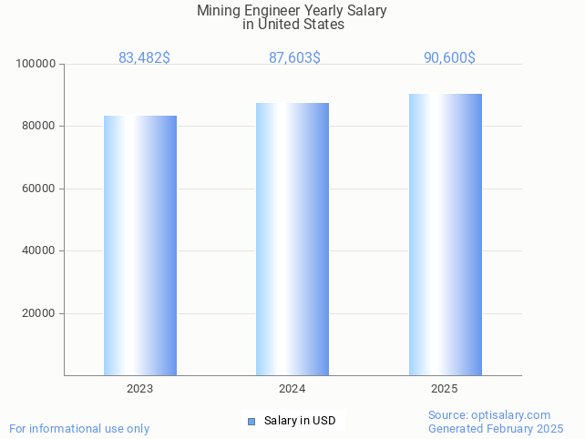 mining engineer salary in united states 2025 mining engineer salary in united states 2025