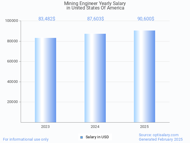 mining engineer salary in united states of america 2025