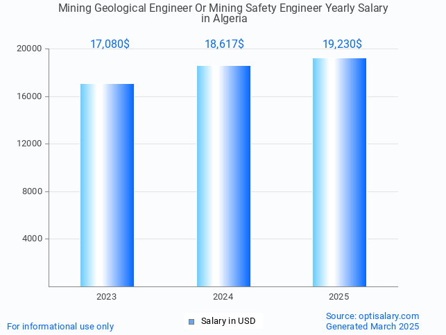 mining geological engineer or mining safety engineer salary in algeria 2025 mining geological engineer or mining safety engineer salary in algeria 2025