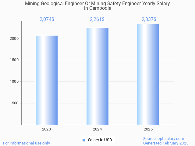 mining geological engineer or mining safety engineer salary in cambodia 2025 mining geological engineer or mining safety engineer salary in cambodia 2025