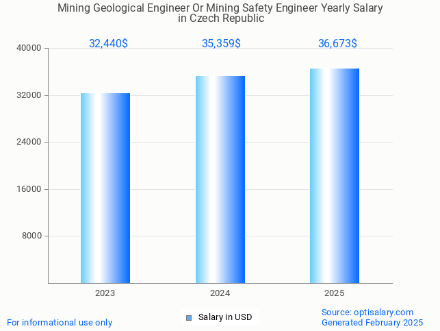 mining geological engineer or mining safety engineer salary in czech republic 2025 mining geological engineer or mining safety engineer salary in czech republic 2025