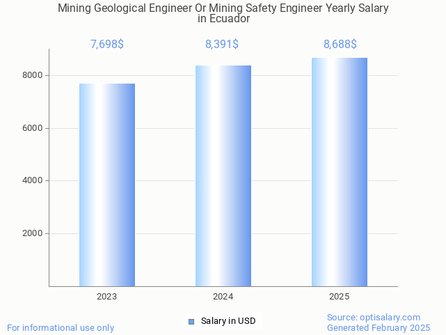 mining geological engineer or mining safety engineer salary in ecuador 2025 mining geological engineer or mining safety engineer salary in ecuador 2025