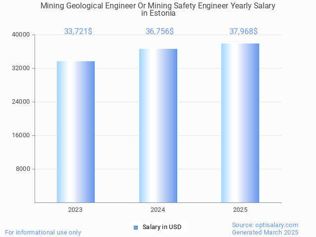 mining geological engineer or mining safety engineer salary in estonia 2025 mining geological engineer or mining safety engineer salary in estonia 2025