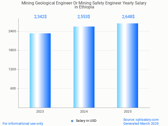 mining geological engineer or mining safety engineer salary in ethiopia 2025 mining geological engineer or mining safety engineer salary in ethiopia 2025
