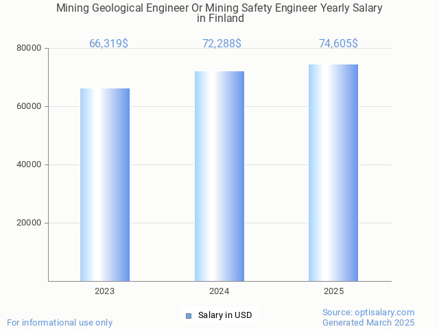 mining geological engineer or mining safety engineer salary in finland 2025 mining geological engineer or mining safety engineer salary in finland 2025