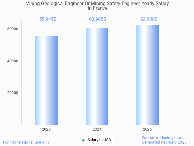 mining geological engineer or mining safety engineer salary in france 2025 mining geological engineer or mining safety engineer salary in france 2025