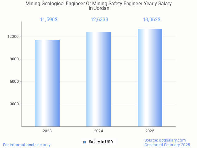 mining geological engineer or mining safety engineer salary in jordan 2025 mining geological engineer or mining safety engineer salary in jordan 2025