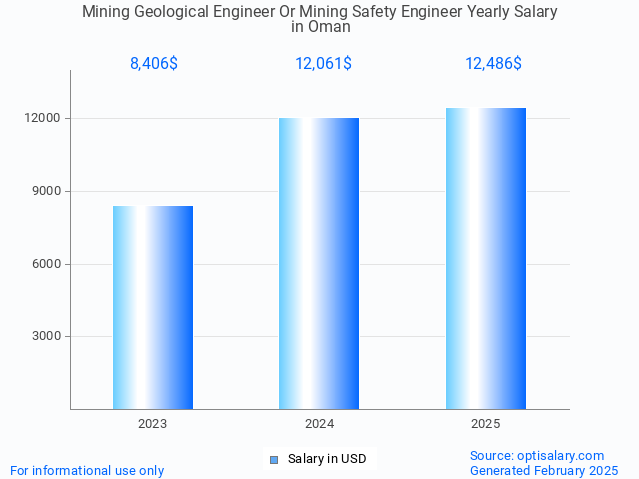 mining geological engineer or mining safety engineer salary in oman 2025 mining geological engineer or mining safety engineer salary in oman 2025