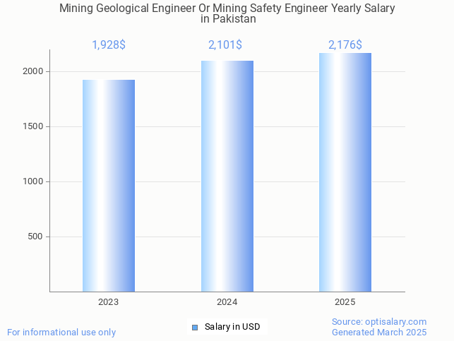 mining geological engineer or mining safety engineer salary in pakistan 2025 mining geological engineer or mining safety engineer salary in pakistan 2025