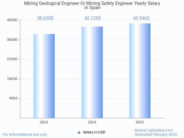mining geological engineer or mining safety engineer salary in spain 2025 mining geological engineer or mining safety engineer salary in spain 2025