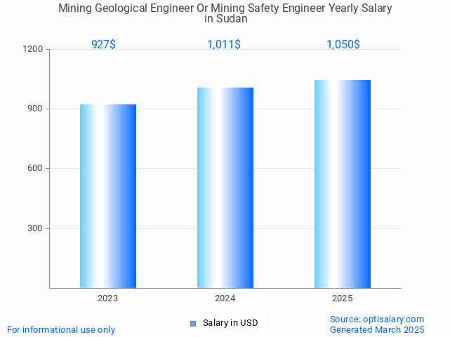 mining geological engineer or mining safety engineer salary in sudan 2025 mining geological engineer or mining safety engineer salary in sudan 2025