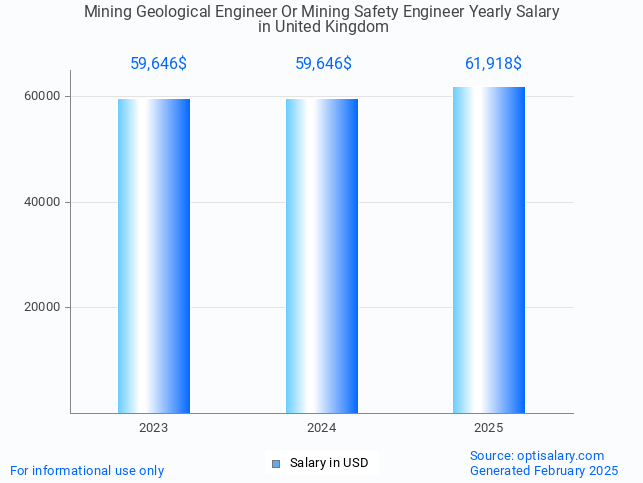mining geological engineer or mining safety engineer salary in united kingdom 2025 mining geological engineer or mining safety engineer salary in united kingdom 2025