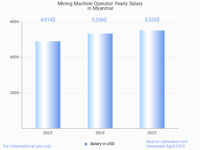 mining machine operator salary in myanmar 2025 mining machine operator salary in myanmar 2025