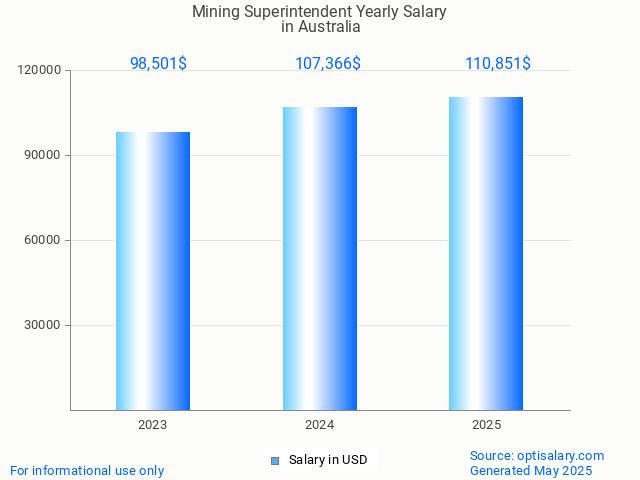 mining superintendent salary in australia 2025 mining superintendent salary in australia 2025