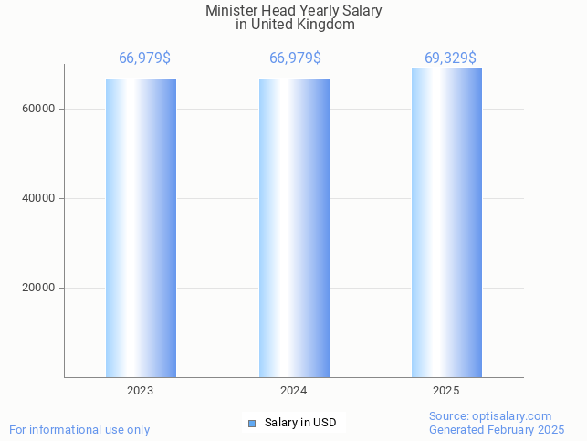 minister head salary in united kingdom 2025 minister head salary in united kingdom 2025