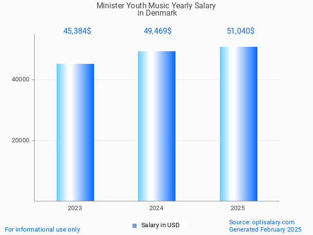 minister youth music salary in denmark 2025 minister youth music salary in denmark 2025