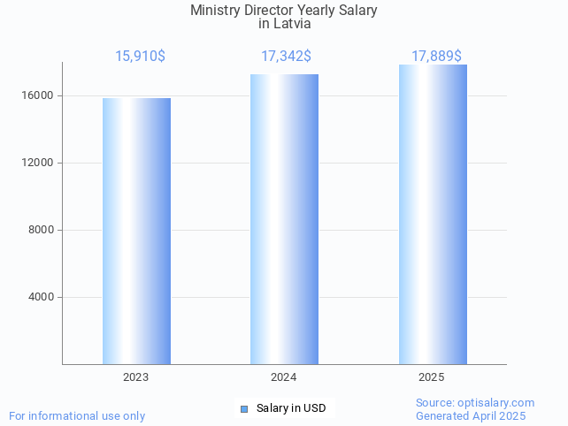 ministry director salary in latvia 2025 ministry director salary in latvia 2025