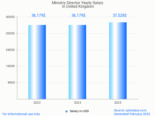 ministry director salary in united kingdom 2025 ministry director salary in united kingdom 2025
