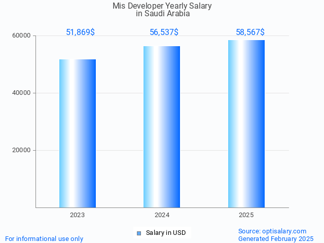 mis developer salary in saudi arabia 2025 mis developer salary in saudi arabia 2025