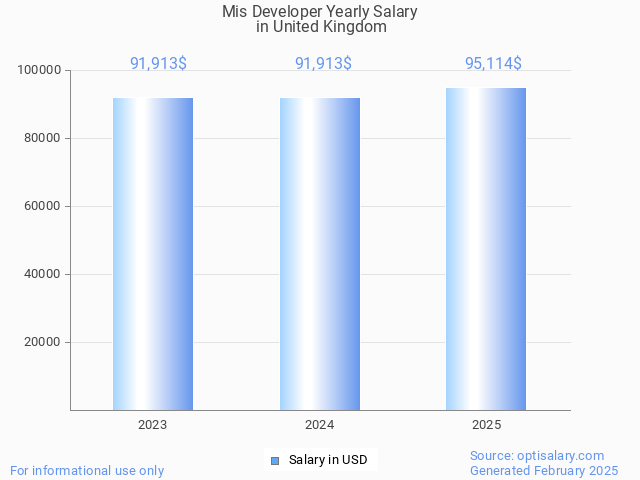mis developer salary in united kingdom 2025 mis developer salary in united kingdom 2025