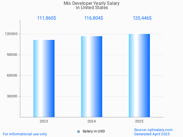 mis developer salary in united states 2025 mis developer salary in united states 2025
