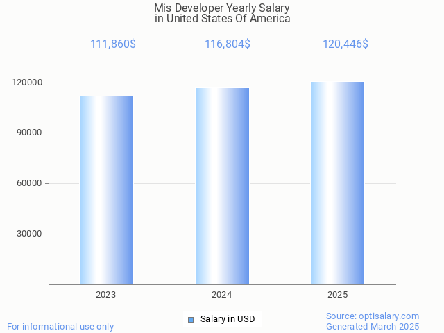 mis developer salary in united states of america 2025 mis developer salary in united states of america 2025