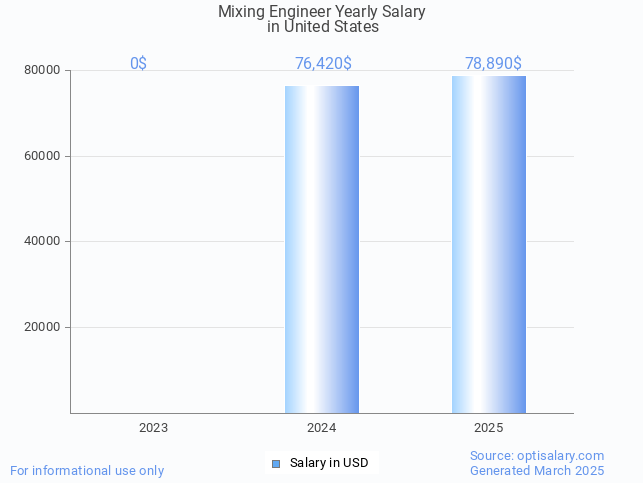 mixing engineer salary in united states 2025 mixing engineer salary in united states 2025