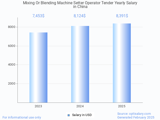 mixing or blending machine setter operator tender salary in china 2025 mixing or blending machine setter operator tender salary in china 2025